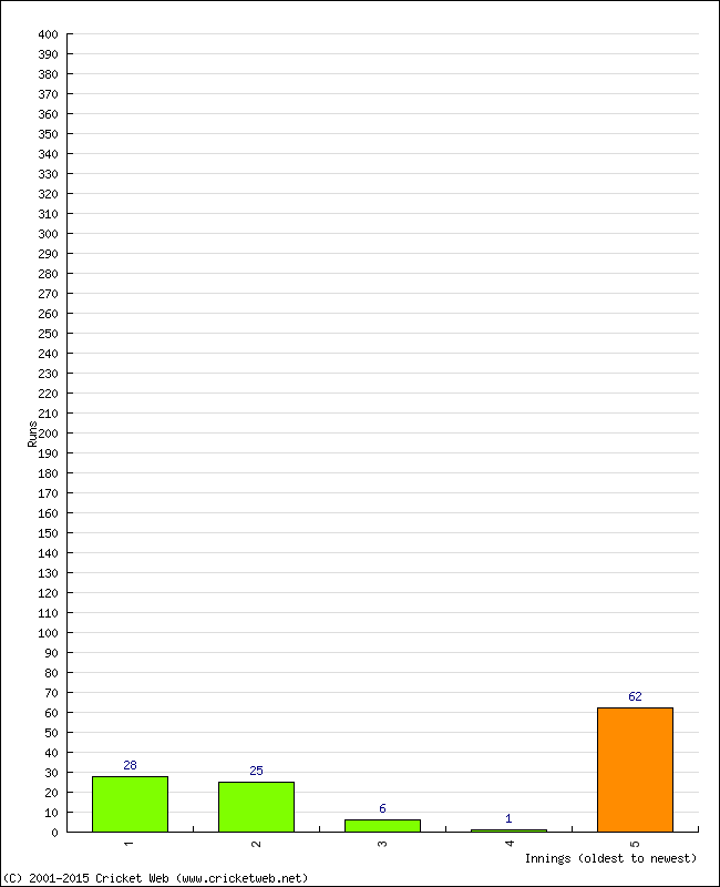 Batting Performance Innings by Innings