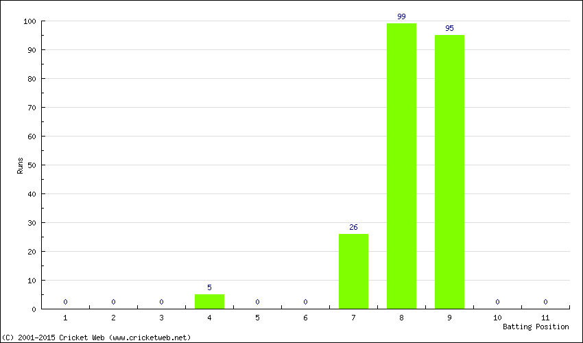 Runs by Batting Position