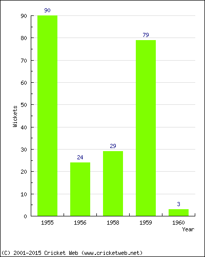 Runs by Year