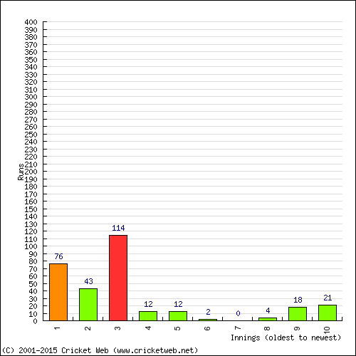 Batting Recent Scores