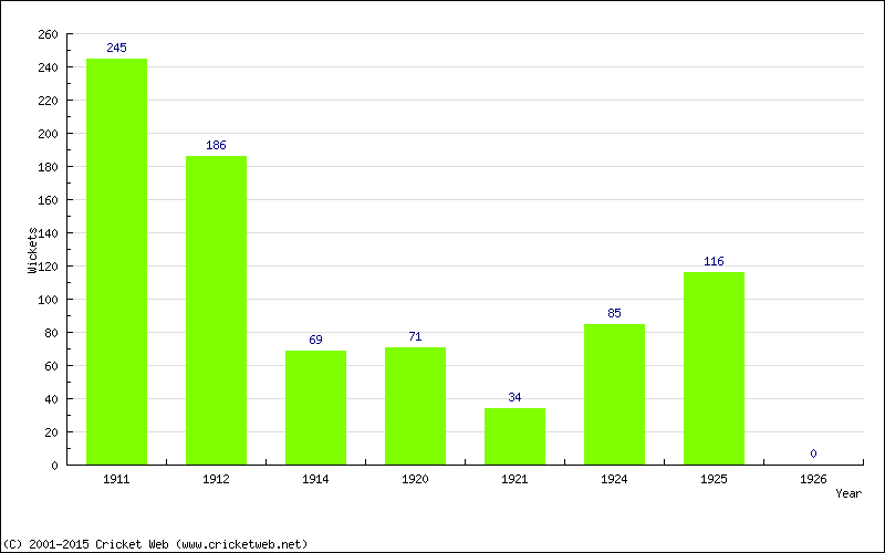 Runs by Year