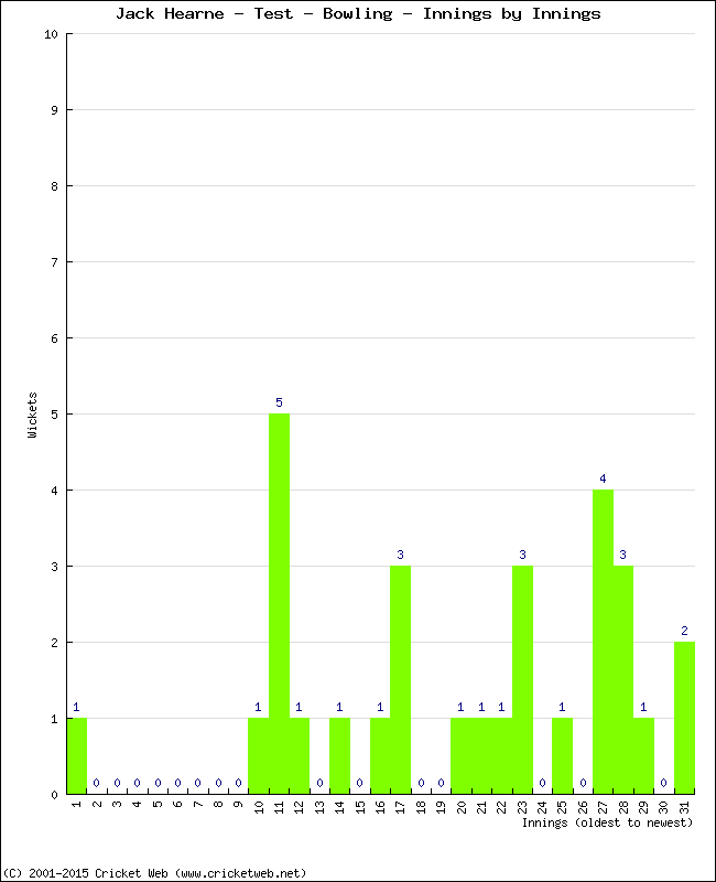 Bowling Performance Innings by Innings