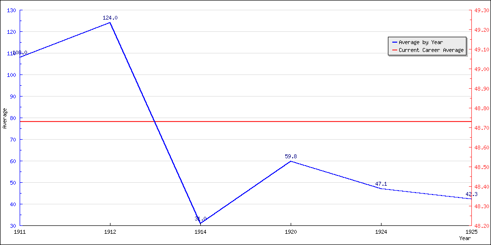 Bowling Average by Year