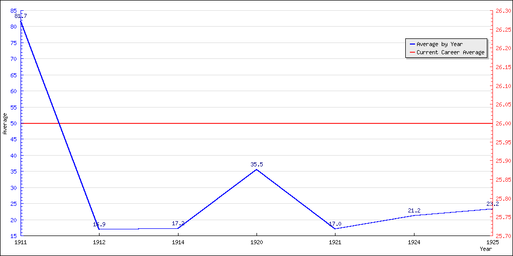 Batting Average by Year