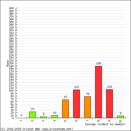 Batting Recent Scores