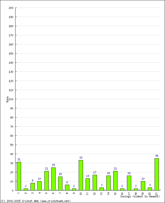 Batting Performance Innings by Innings