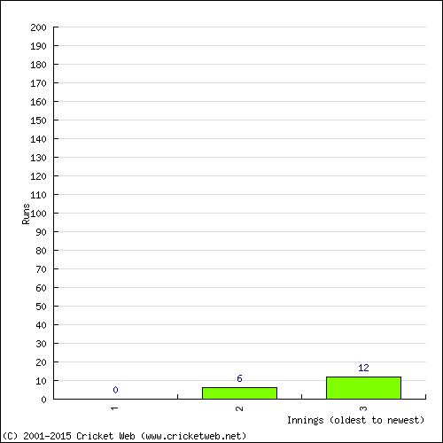 Batting Recent Scores