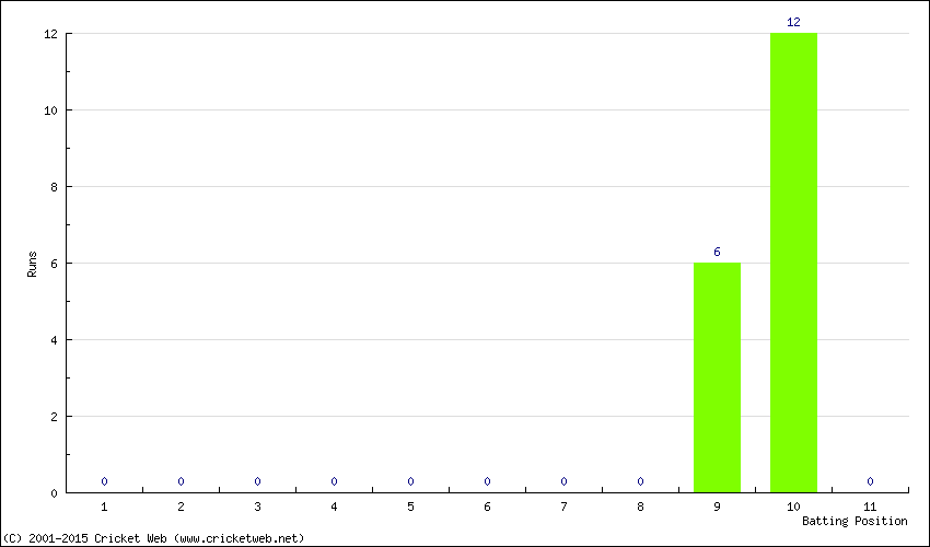 Runs by Batting Position