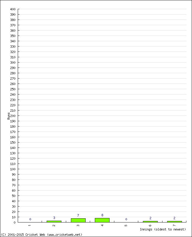 Batting Performance Innings by Innings - Away