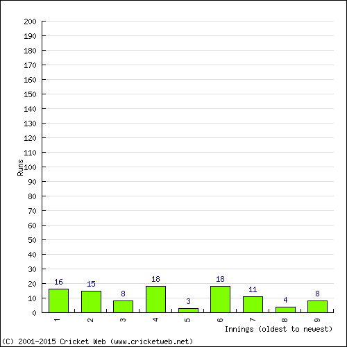 Batting Recent Scores