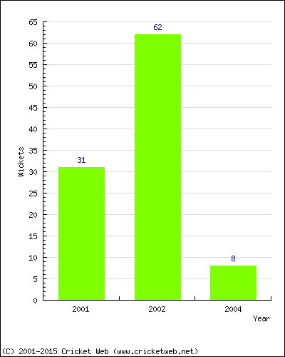 Runs by Year