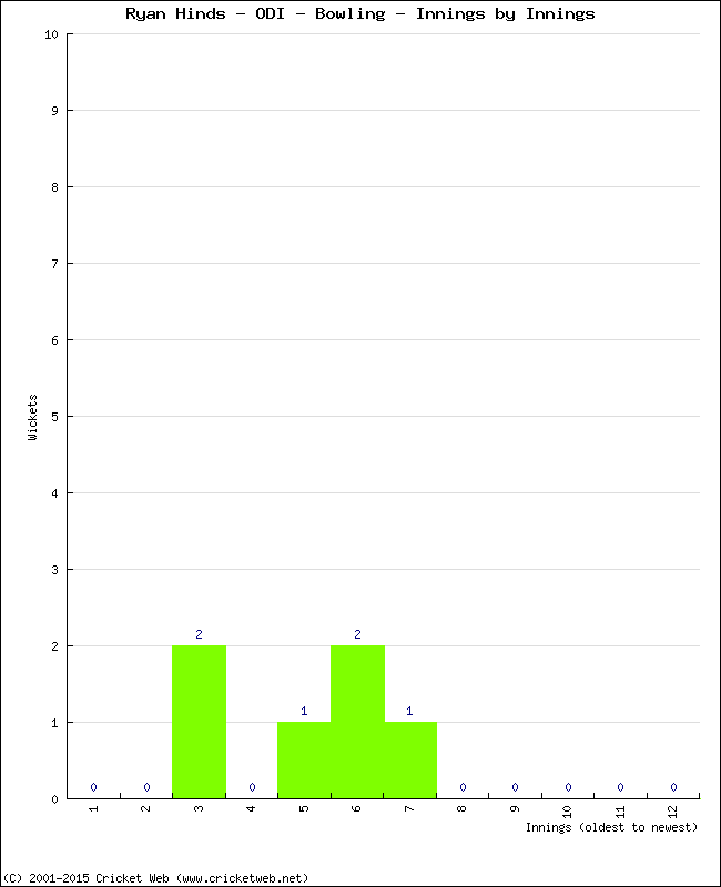 Bowling Performance Innings by Innings