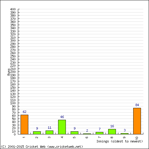 Batting Recent Scores