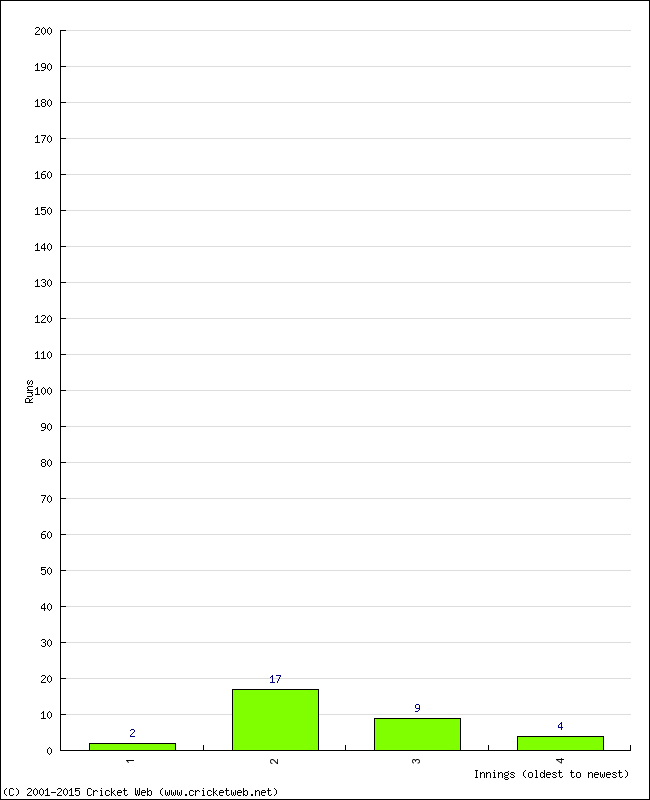 Batting Performance Innings by Innings