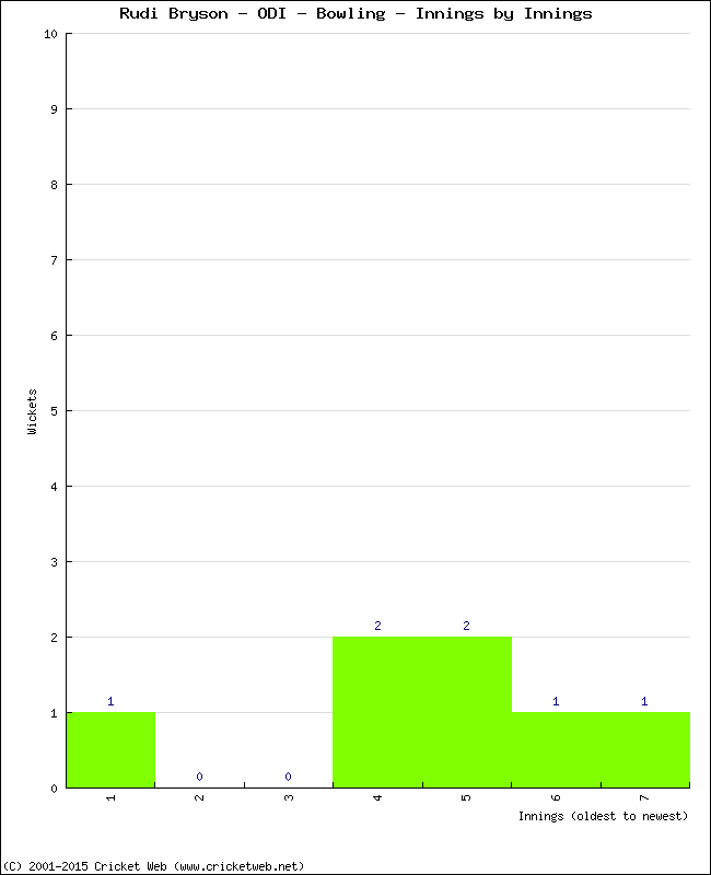 Bowling Performance Innings by Innings