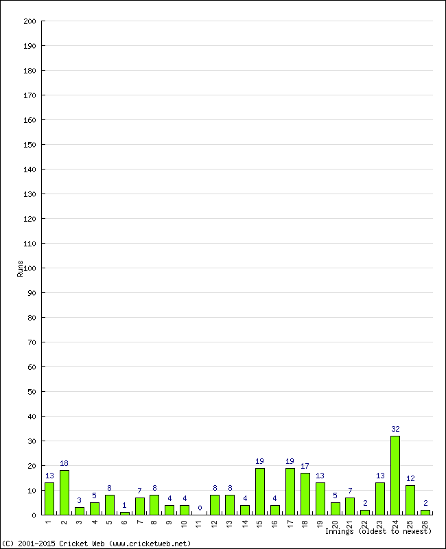 Batting Performance Innings by Innings