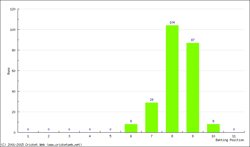 Runs by Batting Position