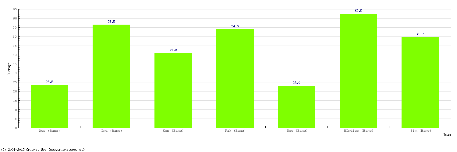 Bowling Average by Country