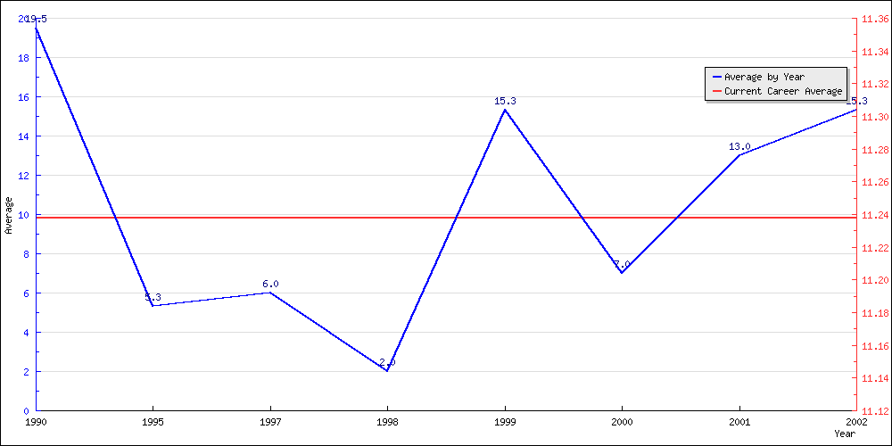 Batting Average by Year