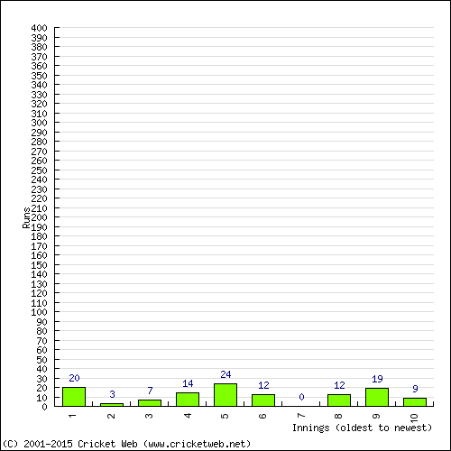 Batting Recent Scores