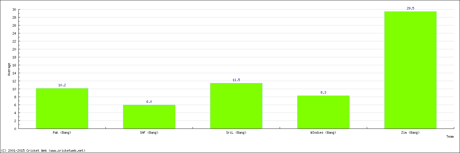 Batting Average by Country