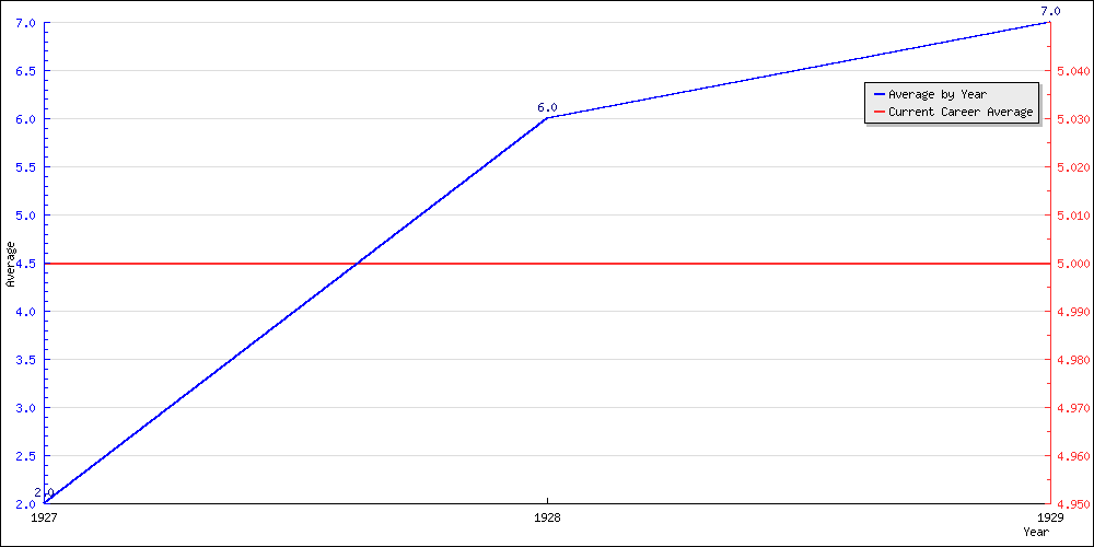 Batting Average by Year