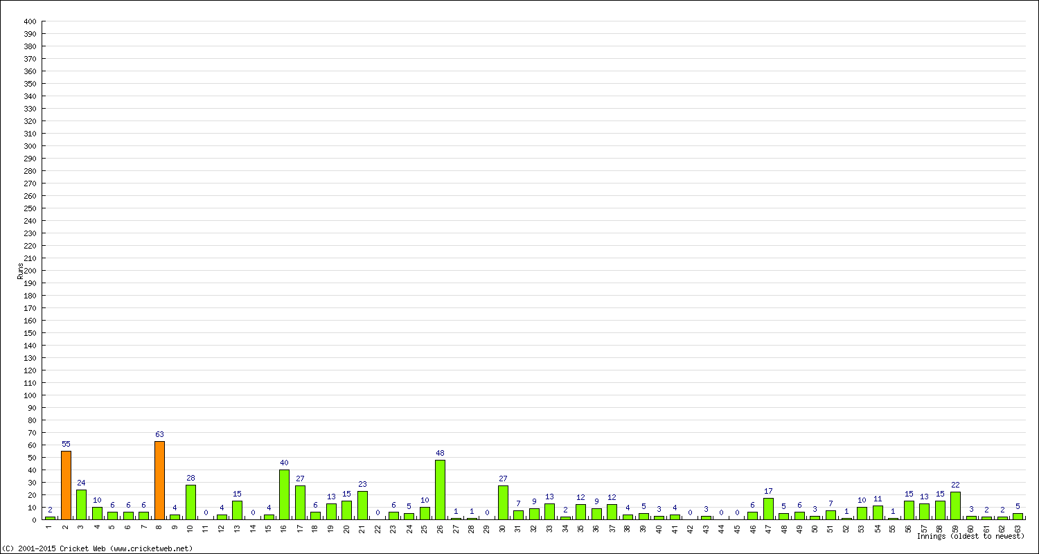 Batting Performance Innings by Innings