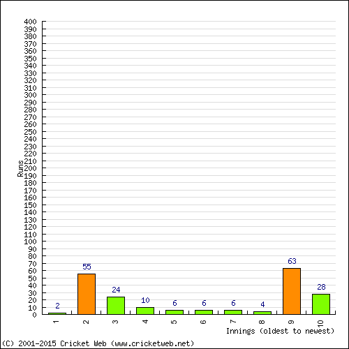 Batting Recent Scores