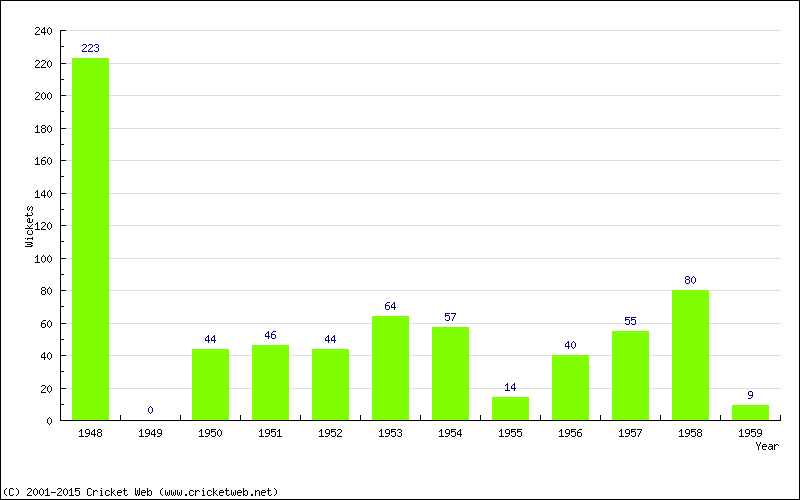 Runs by Year