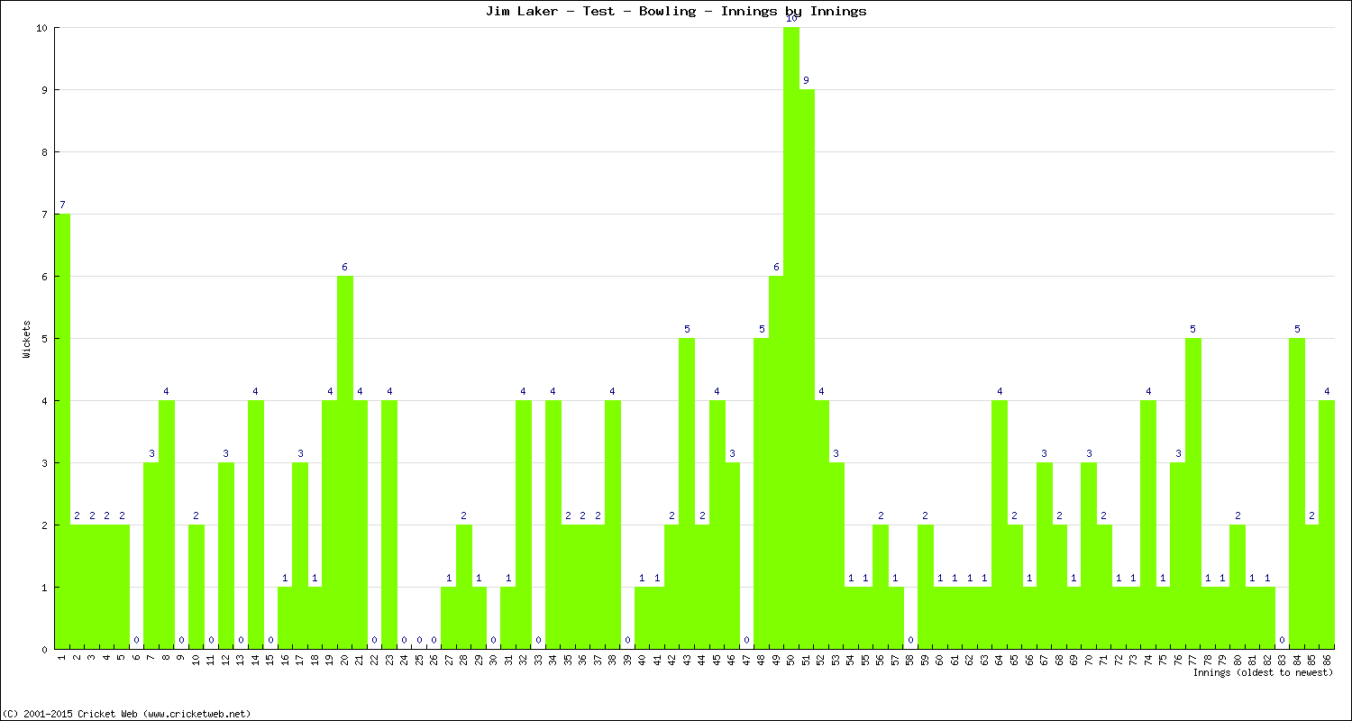 Bowling Performance Innings by Innings