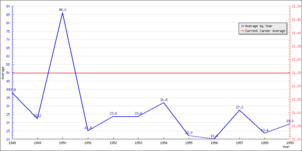 Bowling Average by Year