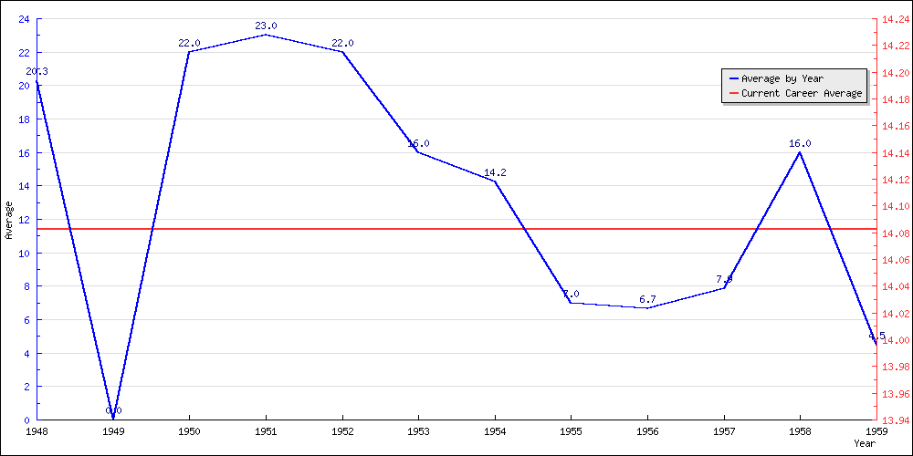 Batting Average by Year