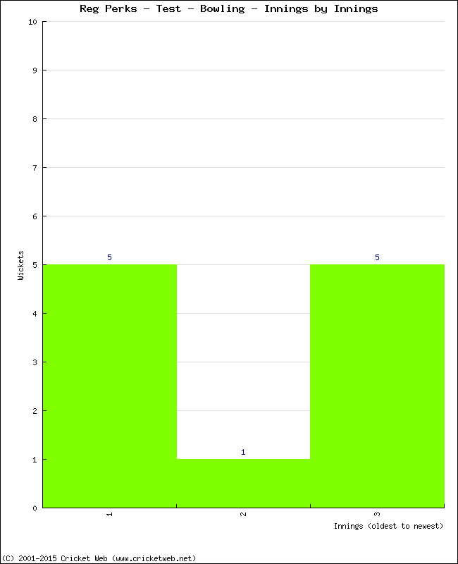 Bowling Performance Innings by Innings