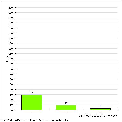 Batting Recent Scores