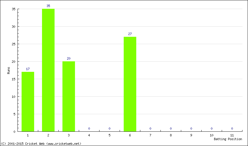 Runs by Batting Position