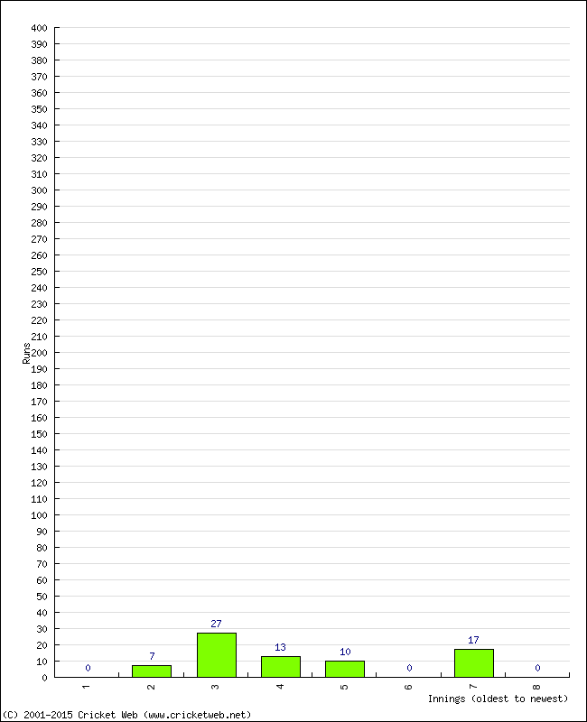 Batting Performance Innings by Innings - Home