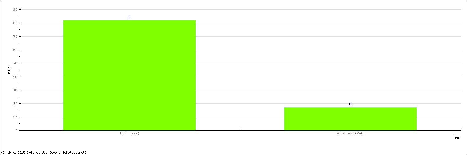 Runs by Country