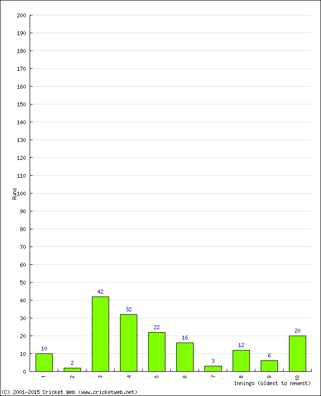 Batting Performance Innings by Innings