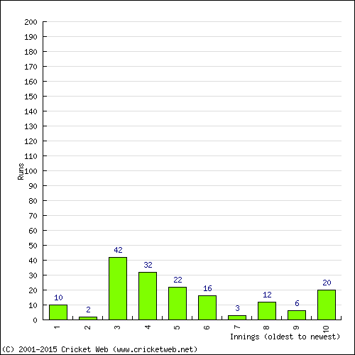 Batting Recent Scores