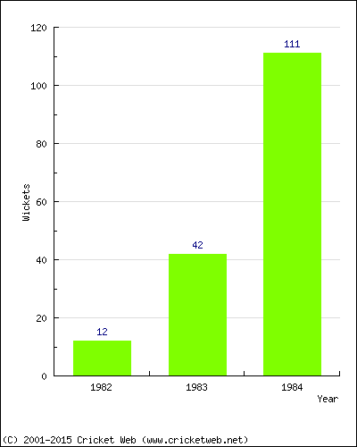 Runs by Year