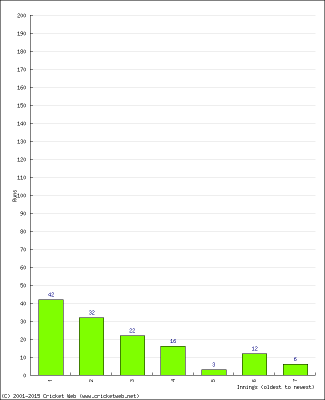 Batting Performance Innings by Innings - Home