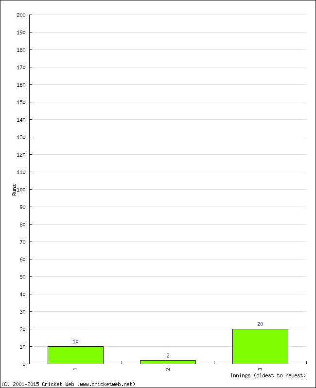 Batting Performance Innings by Innings - Away