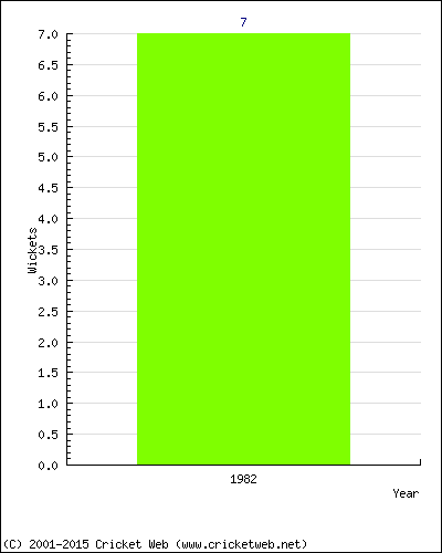 Runs by Year