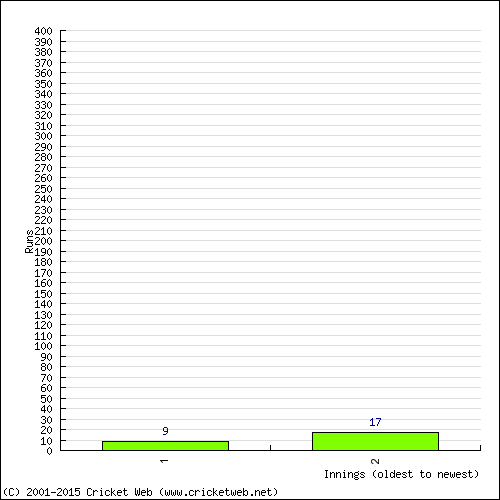 Batting Recent Scores