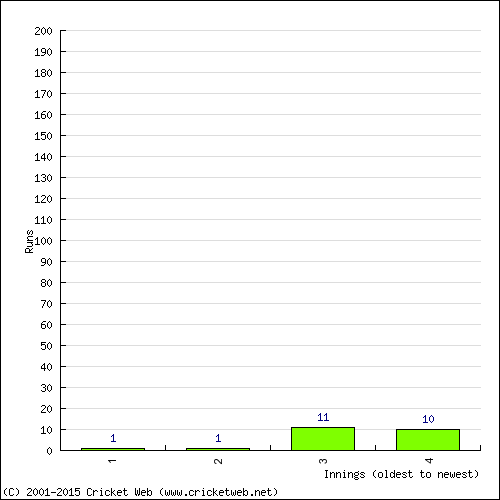 Batting Recent Scores