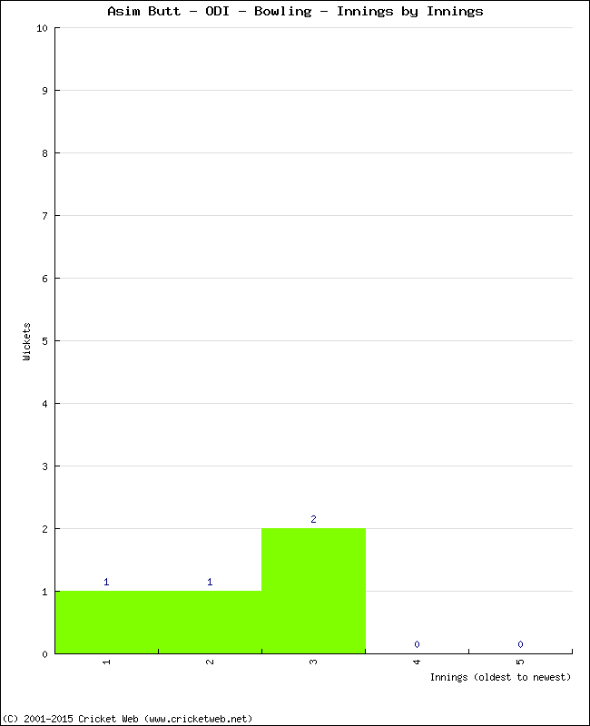 Bowling Performance Innings by Innings