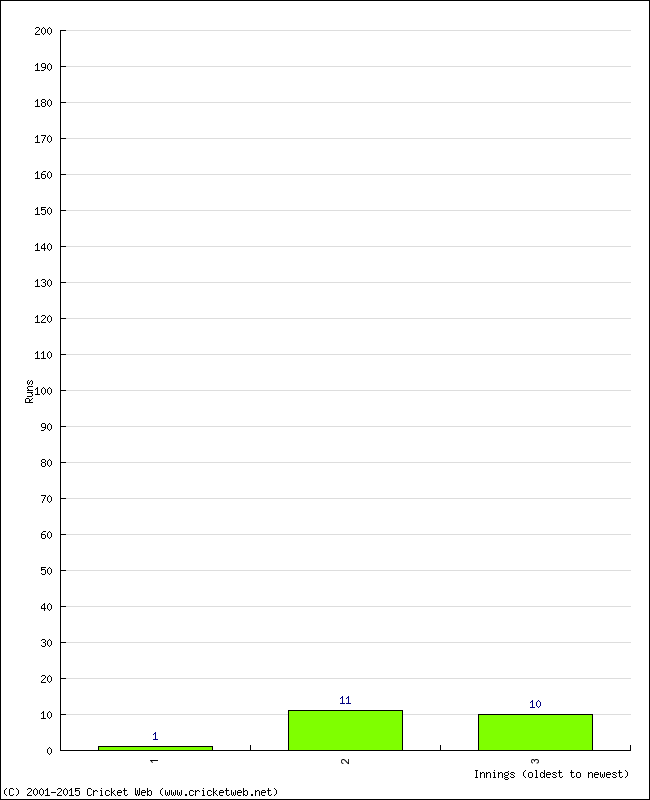 Batting Performance Innings by Innings - Home