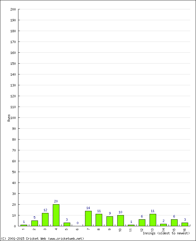 Batting Performance Innings by Innings