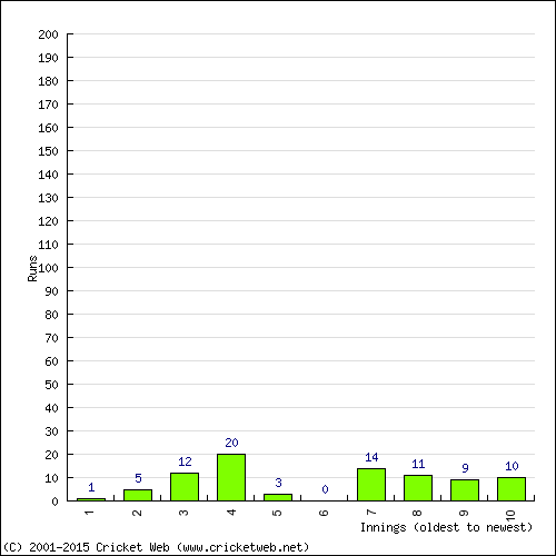 Batting Recent Scores