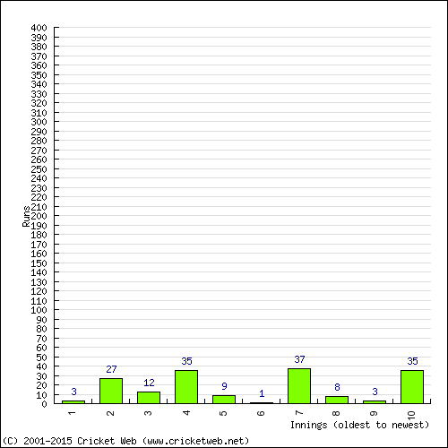 Batting Recent Scores